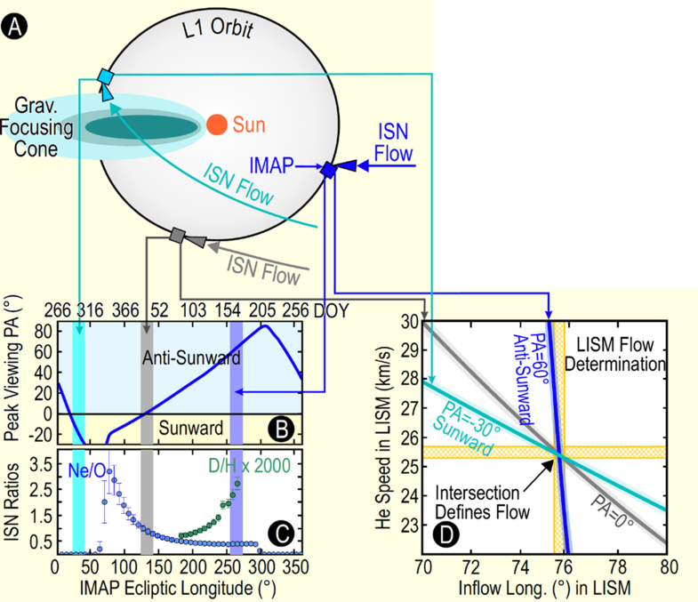 Interstellar Mapping And Acceleration Probe (IMAP): A New NASA Mission ...