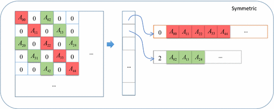 Applying vectorization of diagonal sparse matrix to accelerate wind ...