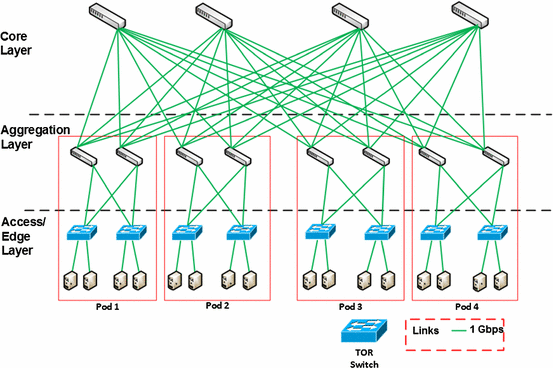 tor switches to distribution switches