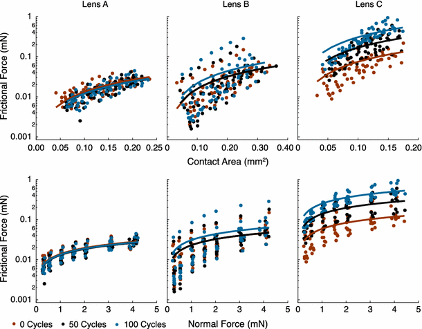 Tribological Classification of Contact Lenses: From Coefficient of ...