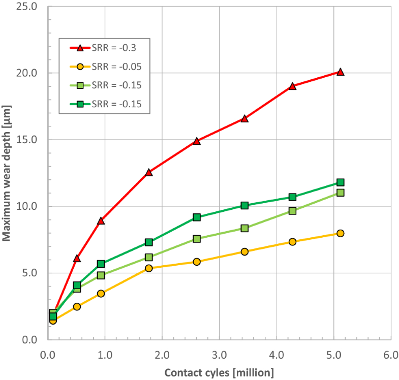 The Influence of SlideRoll Ratio on the Extent of Micropitting Damage