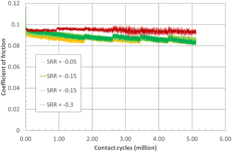 The Influence of SlideRoll Ratio on the Extent of Micropitting Damage