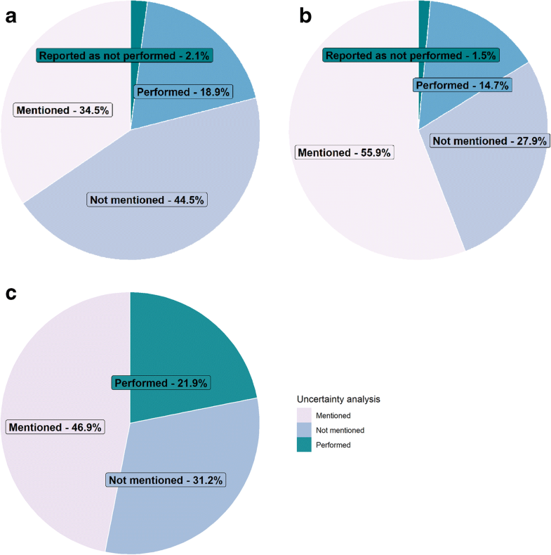 Comparing sources and analysis of uncertainty in consequential and ...