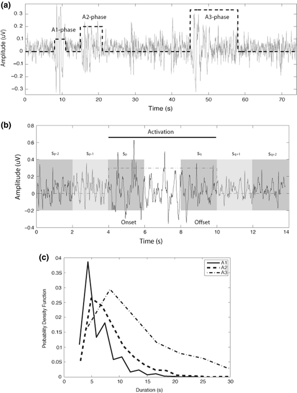 Analysis of Aphase transitions during the cyclic alternating pattern