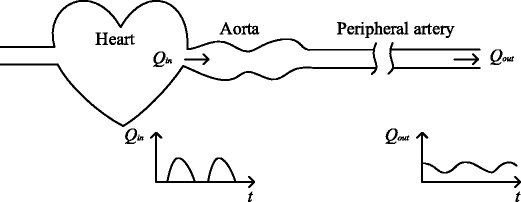 Fluid mechanics of Windkessel effect | SpringerLink