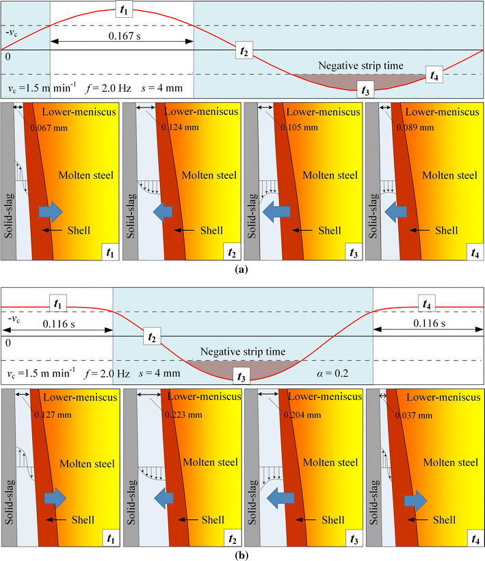 OscillationMark Formation and LiquidSlag Consumption in Continuous