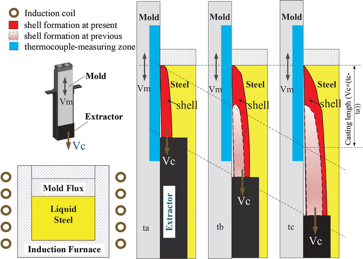 Mold Simulator Study of Heat Transfer Phenomenon During the Initial