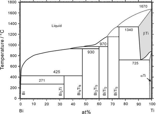 Phase Diagram Investigations of the Bi-Ti System | SpringerLink