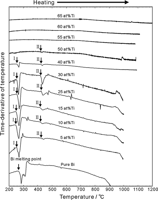 Phase Diagram Investigations of the Bi-Ti System | SpringerLink