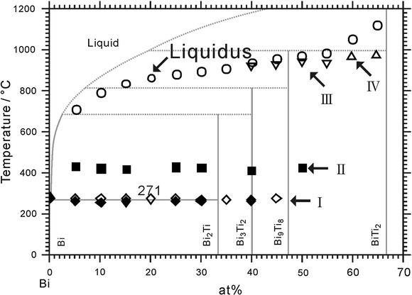 Phase Diagram Investigations of the Bi-Ti System | SpringerLink