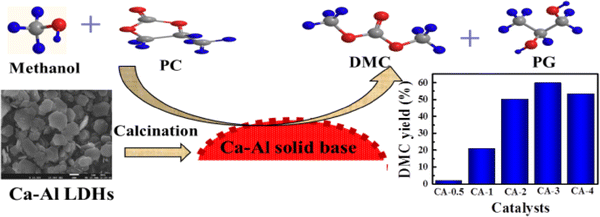 Dimethyl carbonate synthesis over solid base catalysts derived from Ca ...
