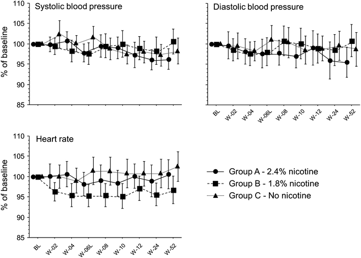 Effect of continuous smoking reduction and abstinence on blood pressure