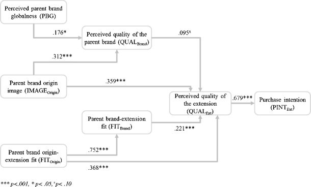 The impact of perceived brand globalness, brand origin image, and brand