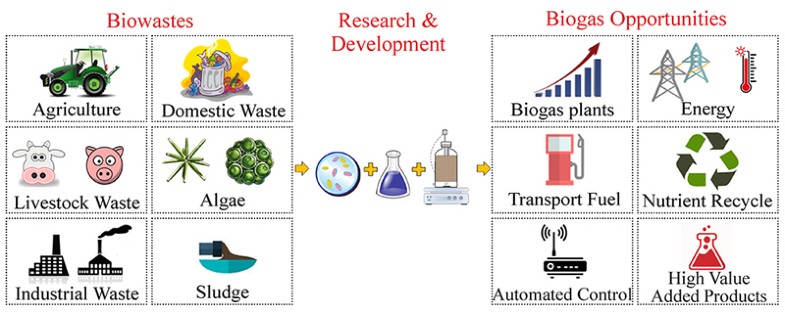 Biogas and its opportunities—A review | SpringerLink
