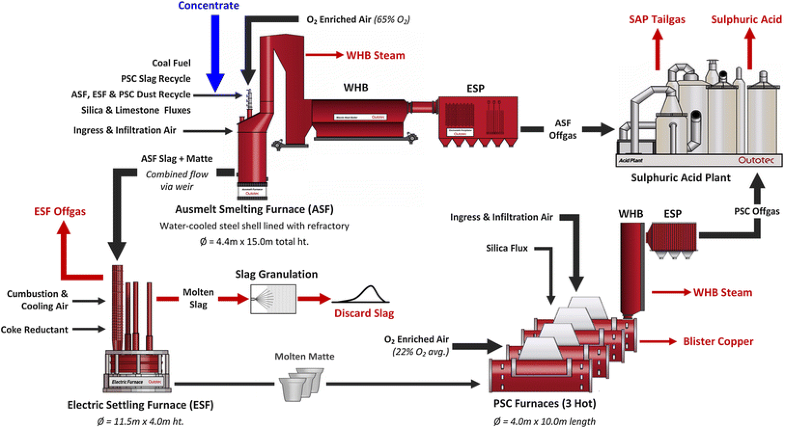 Energy Efficiency of the Outotec® Ausmelt Process for Primary Copper ...