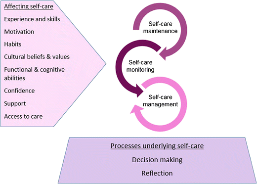 Self-Care Model: The 5C Model Of Intervention