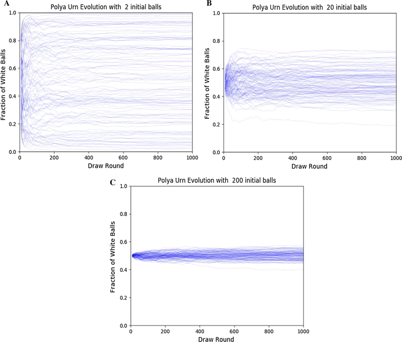 A mathematical solution to Peto’s paradox using Polya’s urn model ...