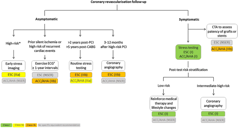 Comparison of ESC and ACC/AHA guidelines for myocardial ...