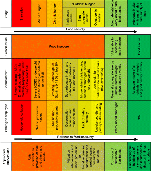 The food security continuum a novel tool for understanding food