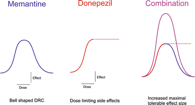 are donepezil and memantine the same