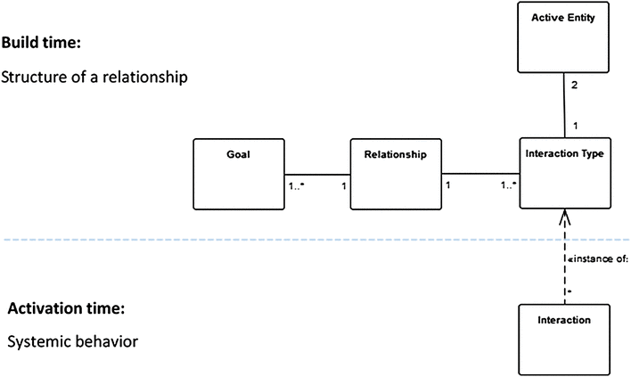 The interaction type approach to relationships management | SpringerLink