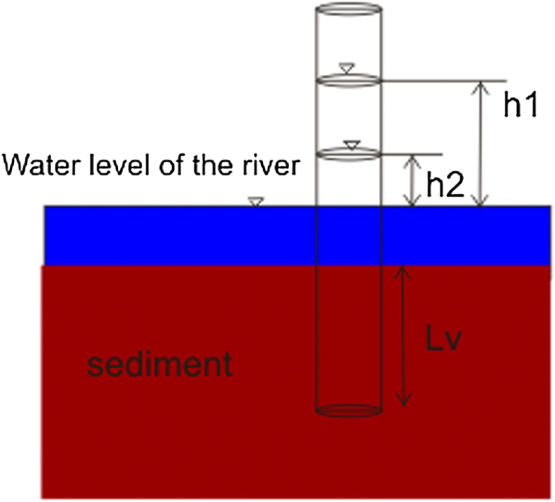 Vertical hydraulic conductivity of riverbank and hyporheic zone