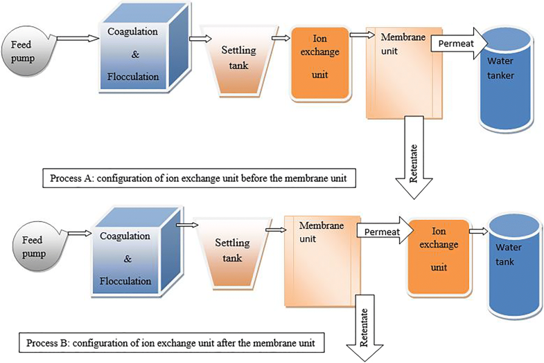 Status of hybrid membraneionexchange systems for desalination a
