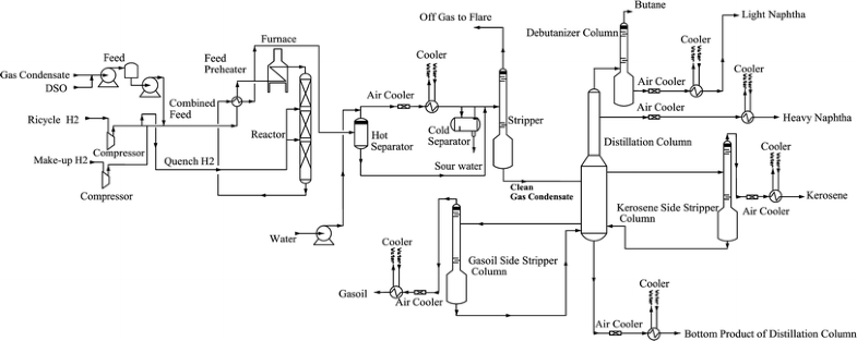 Simulation of hydrodesulfurization unit for natural gas condensate with ...