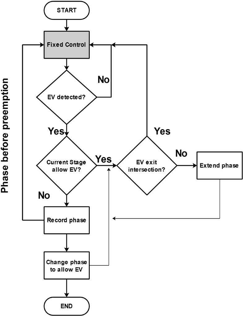 A Strategy for Emergency Vehicle Preemption and Route Selection ...