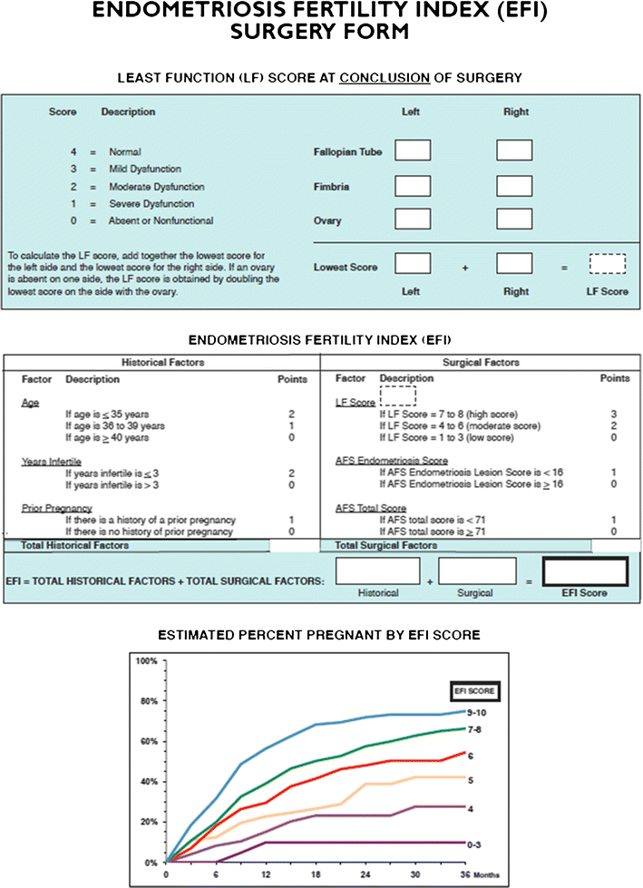 The Role of the Endometriosis Fertility Index (EFI) and Endometriosis