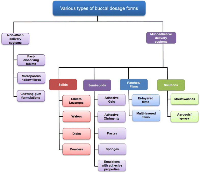 Drug delivery techniques for buccal route: formulation strategies and ...