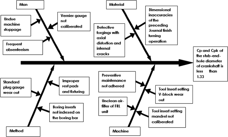 A DMAIC approach for process capability improvement an engine ...