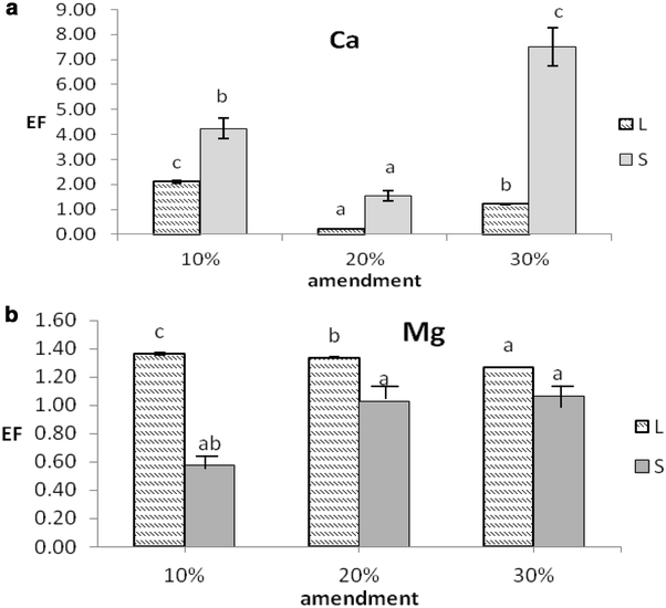 The effect of oil palm decanter cake on the accumulation of nutrients