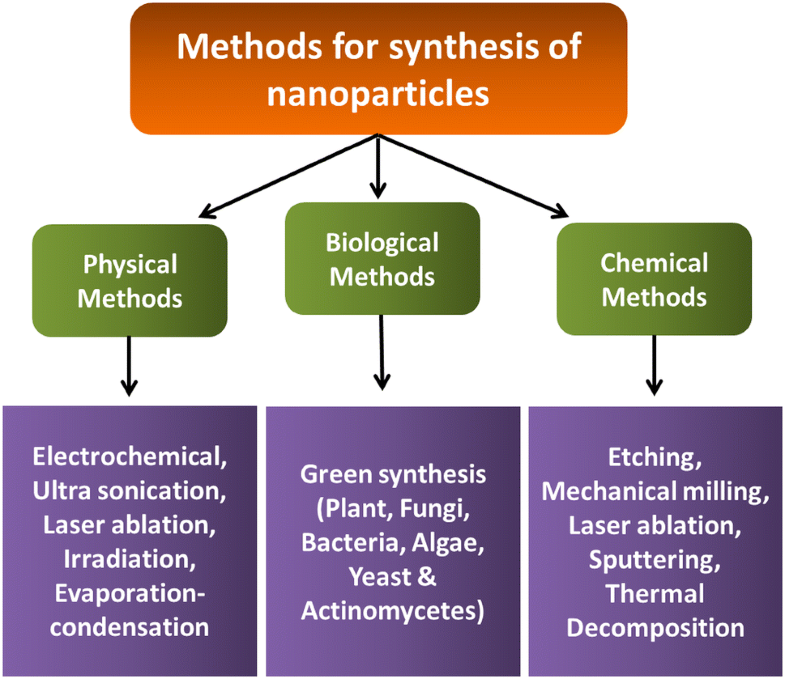Synthesis of metals. Biological method. synthesis green metrics.