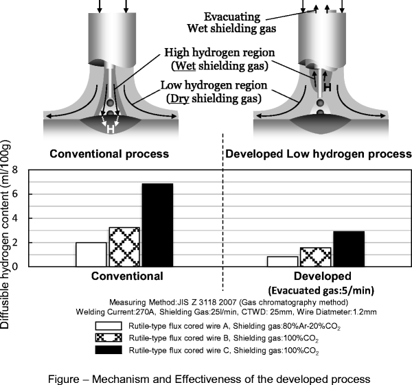 Development of gas shielded arc welding process to achieve a very low diffusible hydrogen