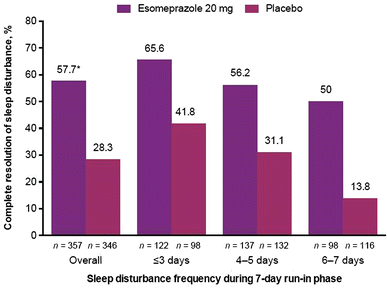 Analysis of Clinical Predictors of Resolution of Sleep ...