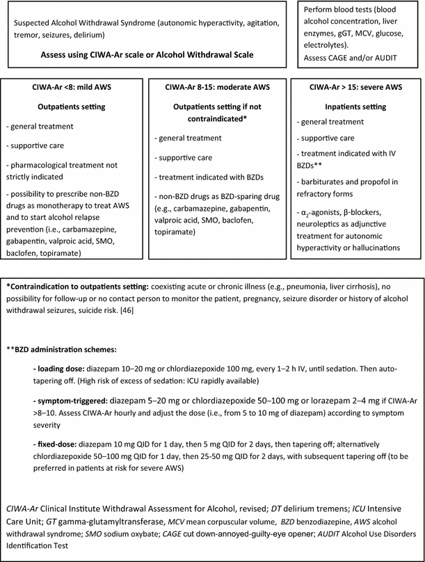 identification and management of alcohol withdrawal alcohol dosage chart
