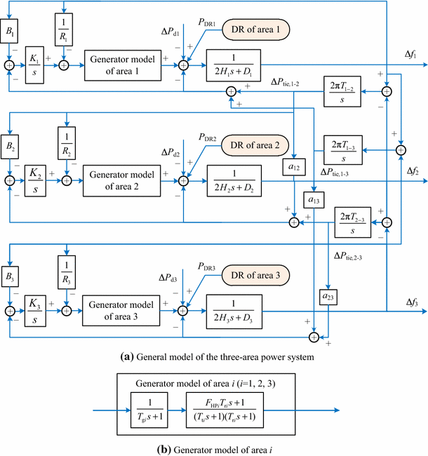Demand response for frequency control of multiarea power system