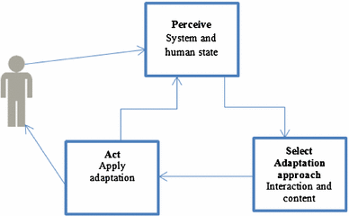 Adaptive tourist recommendation system: conceptual frameworks and ...