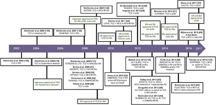 A Review Of Recent Advances Using Tocilizumab In The Treatment Of ...