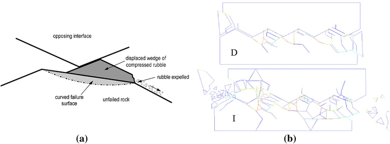Hybrid finite-discrete element modelling of asperity degradation and ...