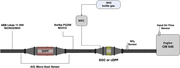 Interaction of NOx Reduction and Soot Oxidation in a DPF with Cu ...