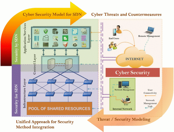 Modelling cyber security for software-defined networks those grow ...