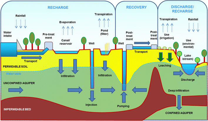 Characterization and benchmarking of seven managed aquifer recharge ...