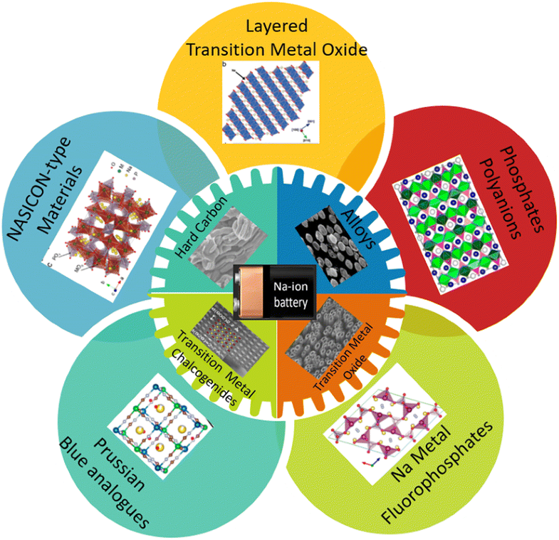 Electrode Materials for SodiumIon Batteries Considerations on Crystal
