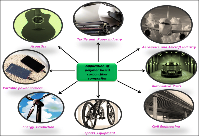 Preparation, development, and application versatility of carbon fiberbased polymer