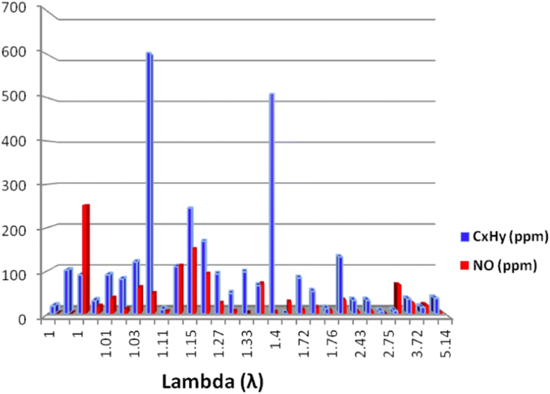 Analyzing and predicting the relation between airfuel ratio (AFR