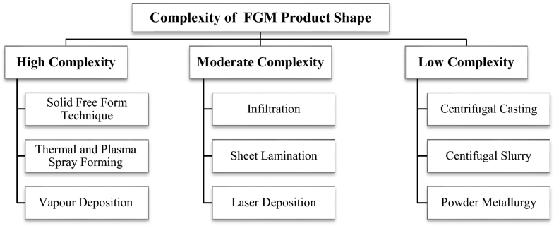 Functionally graded materials classifications and development trends ...