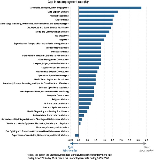 The Risk of Future Labor Shortages in Different Occupations and