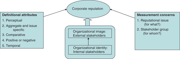 a systematic review of the corporate reputation literature definition measurement and theory